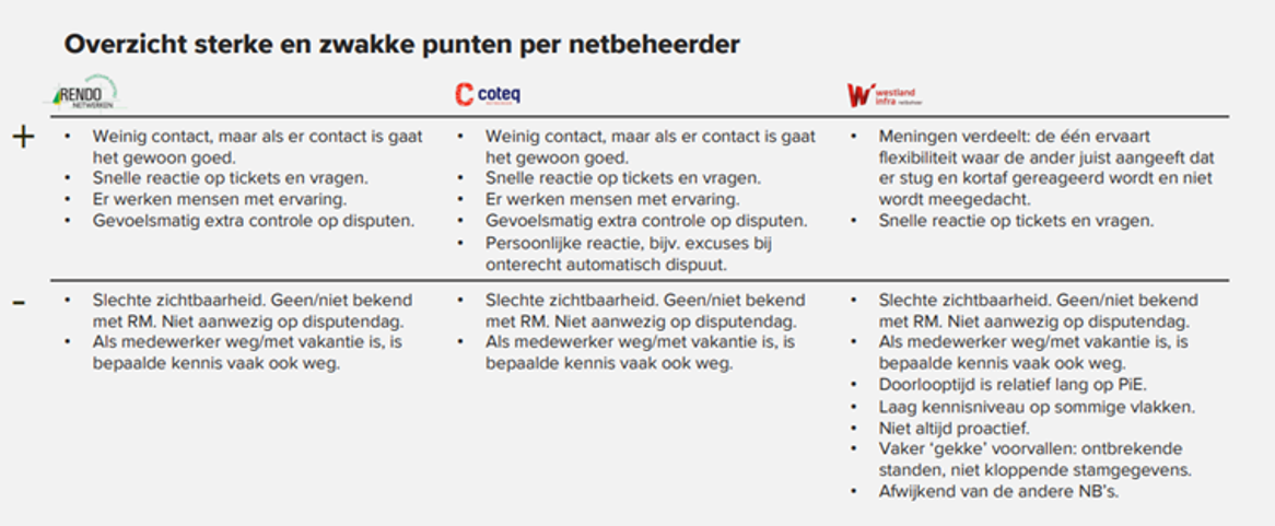 Sterke en zwakke punten per netbeheerder 2 April 2024