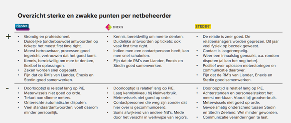 Sterke en zwakke punten per netbeheerder April 2024