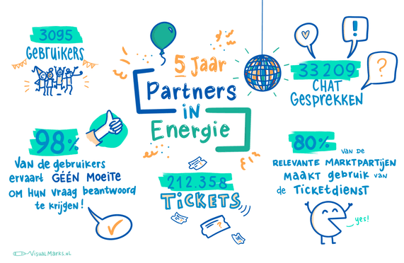 Partners in Energie bestaat 5 jaar